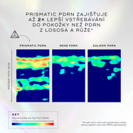 Grafické znázornění porovnávající míru pronikání různých typů PDRN do pokožky pomocí snímků v podobě teplotní mapy. Podle popisku vykazuje Prismatic PDRN dvakrát vyšší absorpci pokožkou než tradiční PDRN, přičemž proniká o 60 % hlouběji. Teplotní mapa pro „PRISMATIC PDRN“ vykazuje výrazně více červené a oranžové barvy (vysoká detekce), která zasahuje hlouběji do pokožky ve srovnání se snímky „ROSE PDRN“ a „SALMON PDRN“.
